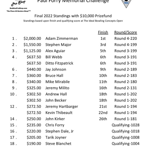 Paul Forry Memorial Challenge Won by Adam ZImmerman