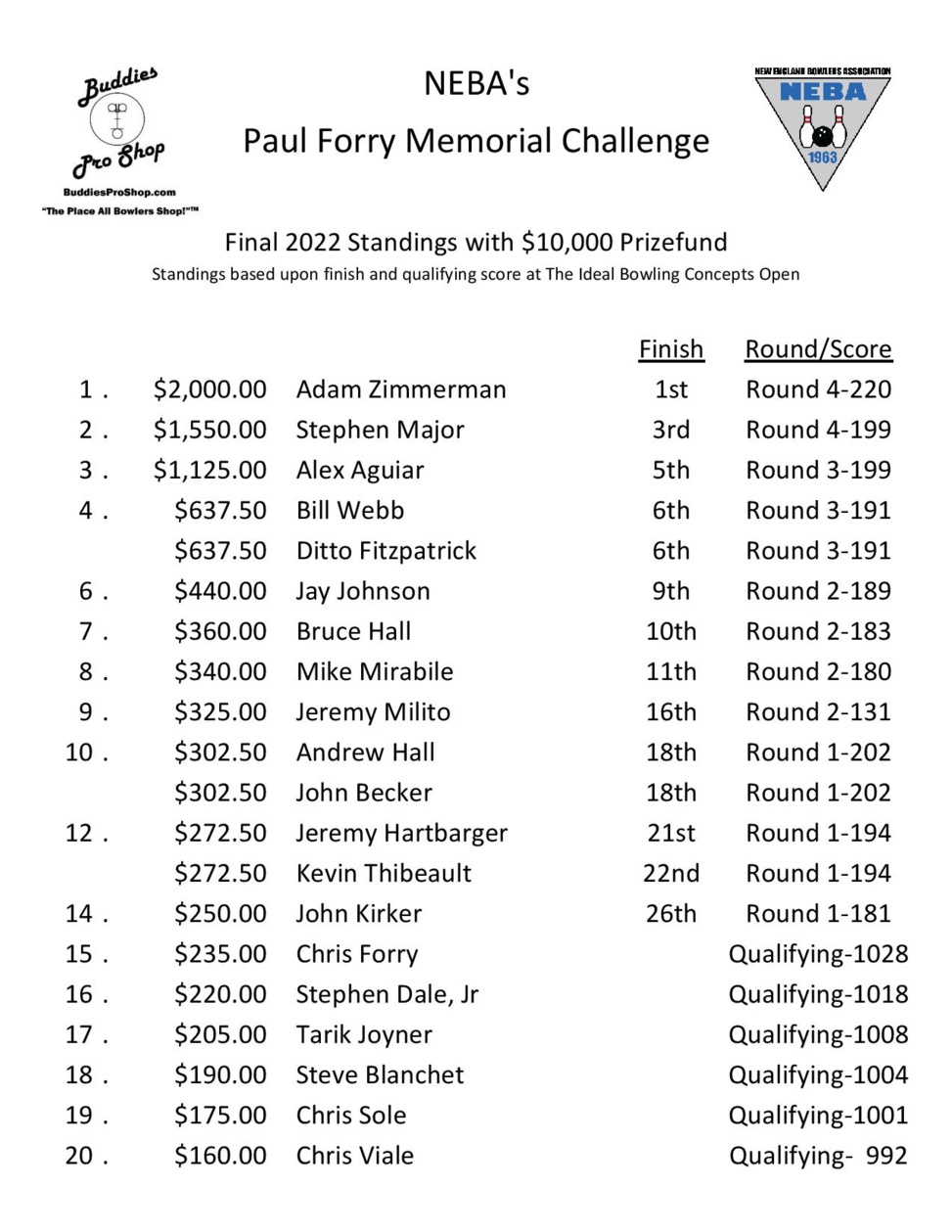 Paul Forry Memorial Challenge Won by Adam ZImmerman