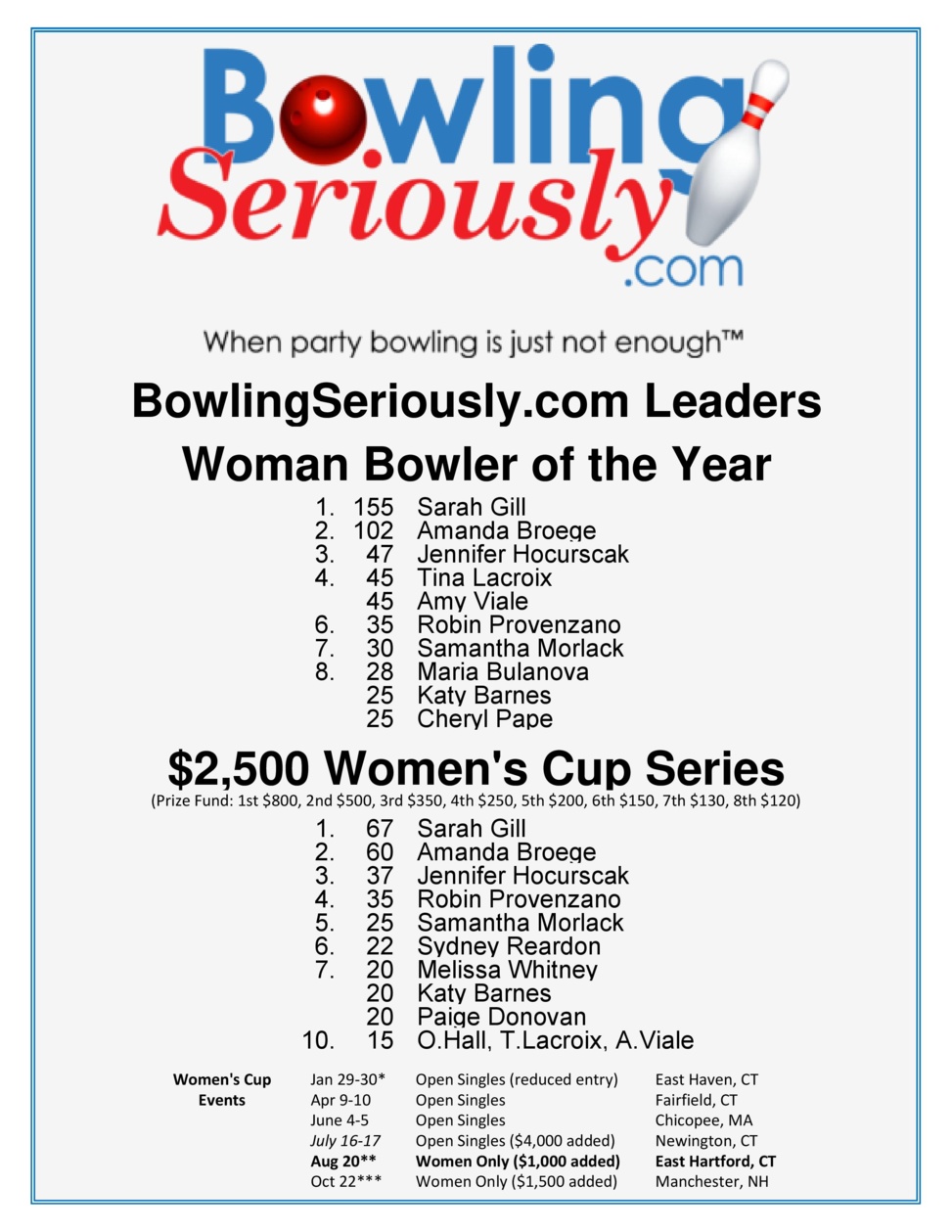Current Leaders of BowlingSeriously.com Women's Series