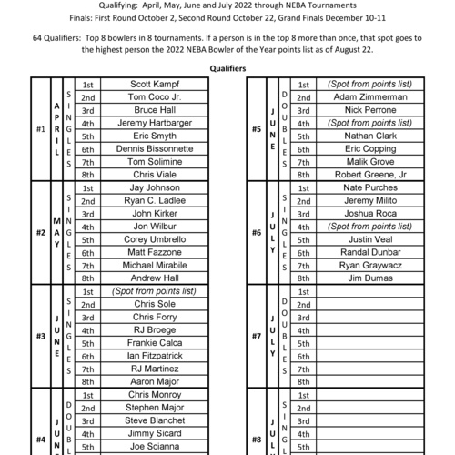 Current Qualifiers $10,000 Paul Forry Memorial Challenge