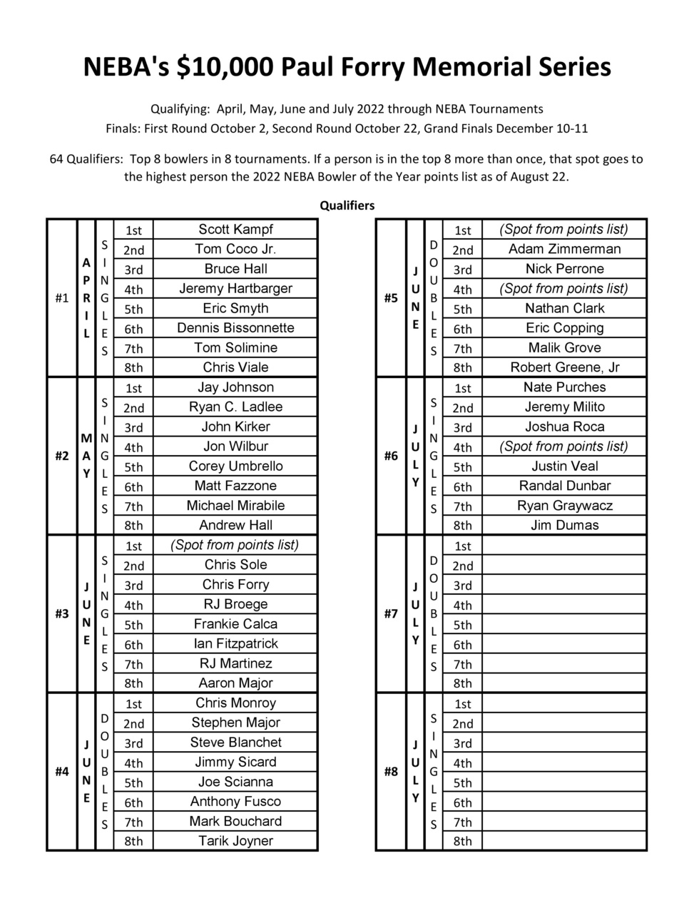 Current Qualifiers $10,000 Paul Forry Memorial Challenge