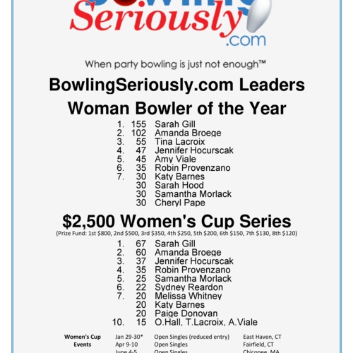 Current BowlingSeriously.com Women's Leaders