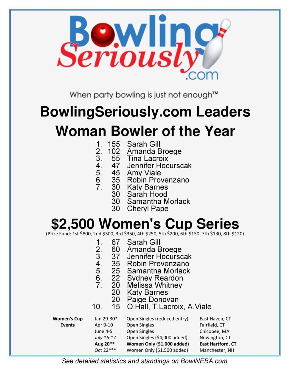 Current BowlingSeriously.com Women's Leaders