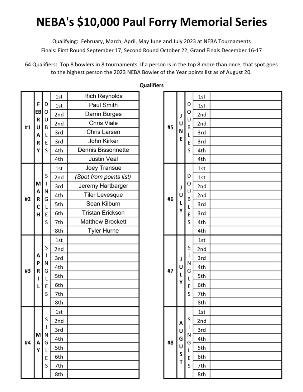 $10,000 Paul Forry Memorial Series Qualifier List